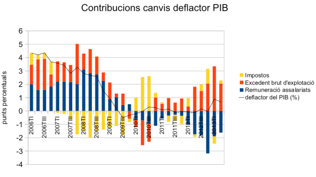 Contribucions al deflactor PIB